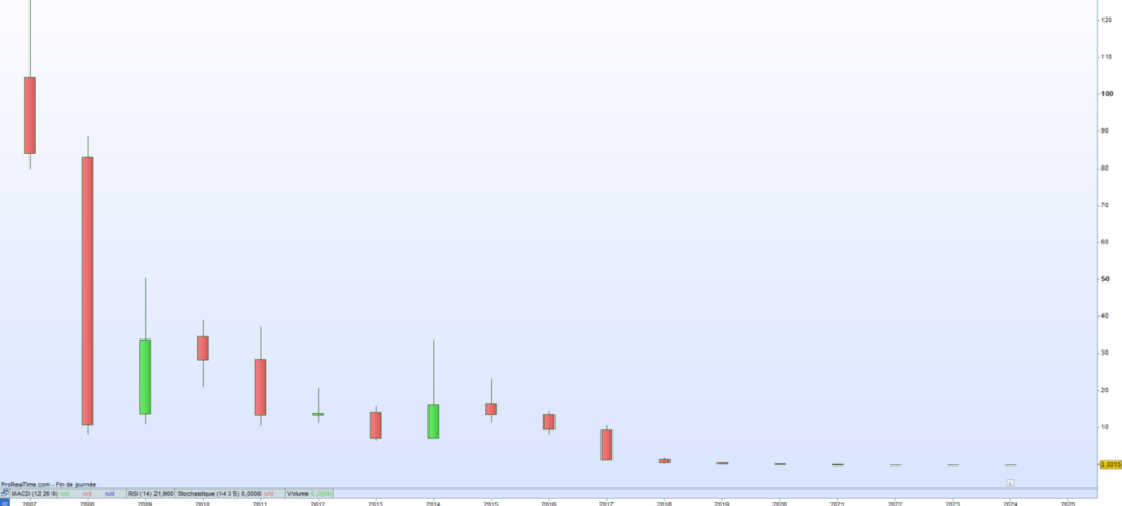 Auplata cours de bourse 2024