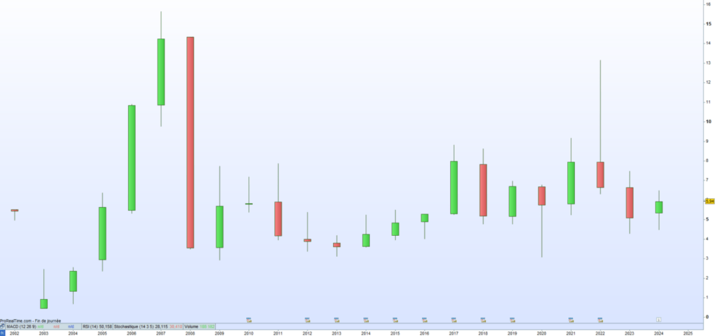 Aurea cours de bourse 2024