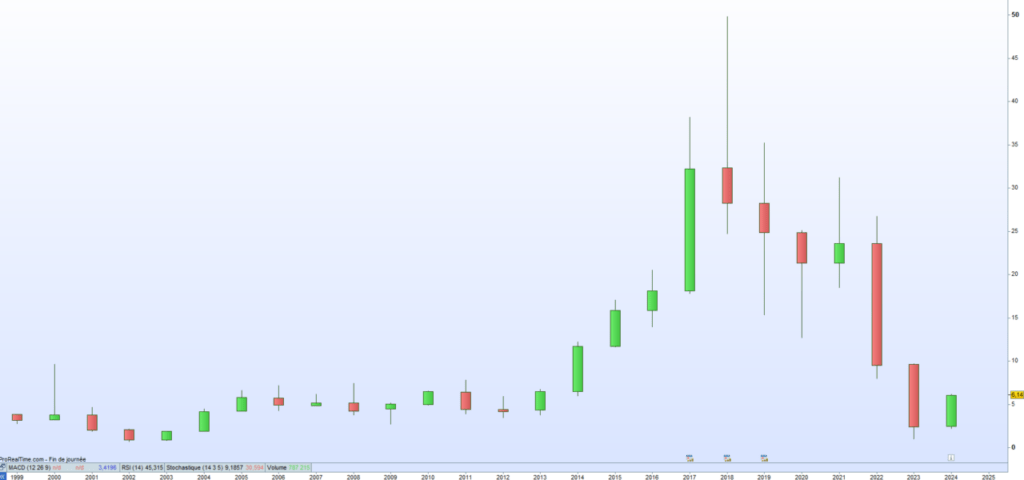 Aures cours de bourse 2024