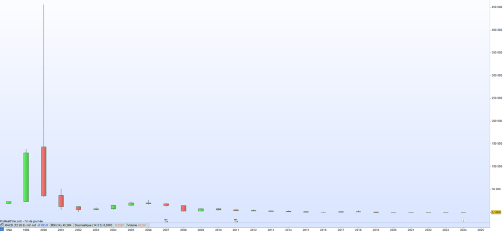 Avenir Telecom cours de bourse 2024