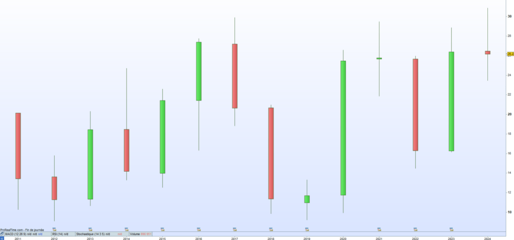 Axway cours de bourse 2024