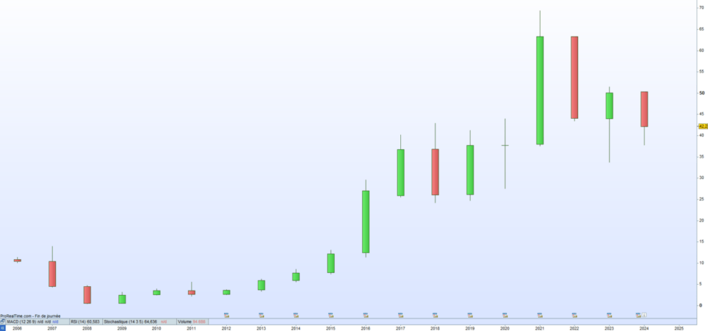 BASSAC cours de bourse 2024