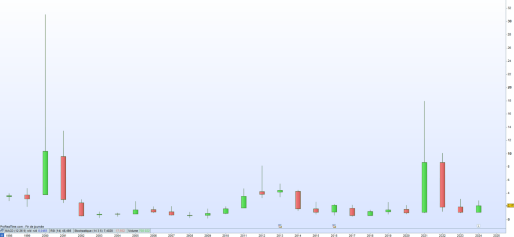 BD Multimedia cours de bourse 2024