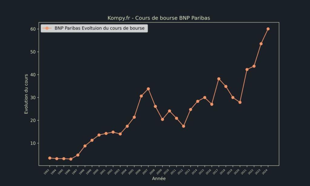 BNP Paribas Cours de bourse 2024