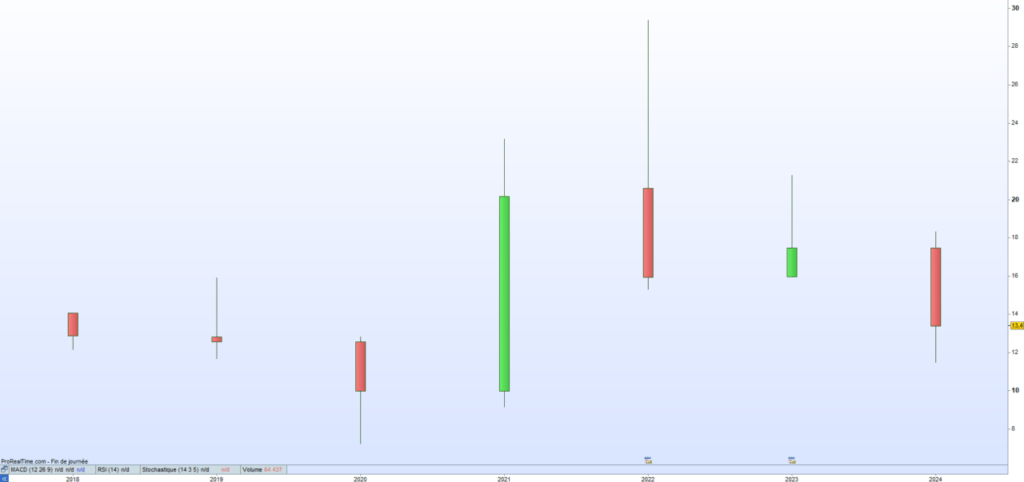 Baikowski Cours de bourse 2024