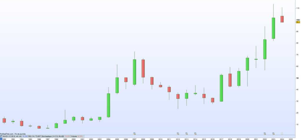 Bains de Mer Monaco cours de bourse 2024