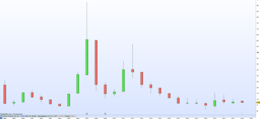 Barbara Bui cours de bourse 2024