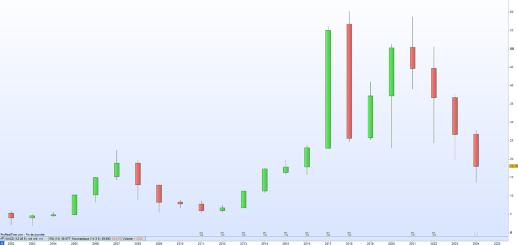 Bastide cours de bourse 2024