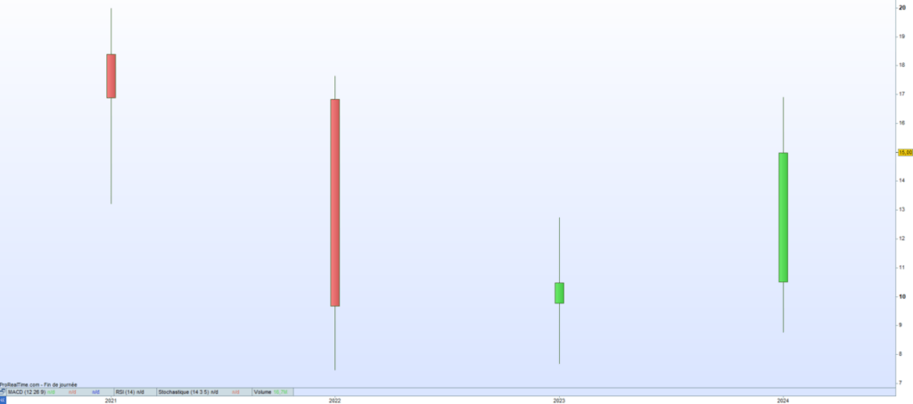 Believe cours de bourse 2024