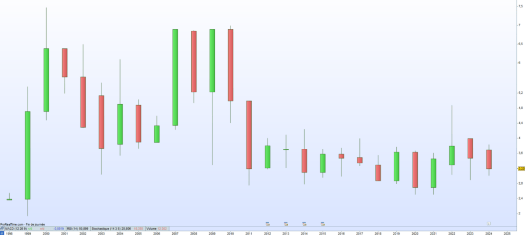 Bernard Loiseau Cours de bourse 2024