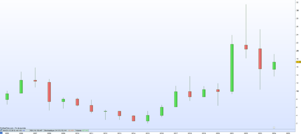 Bilendi Cours de bourse 2024