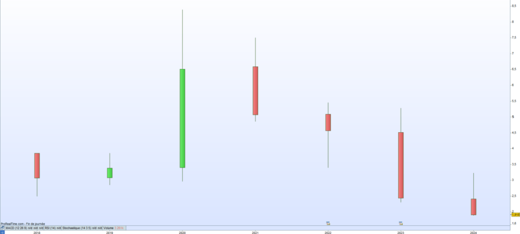 Bio-UV Cours de bourse 2024