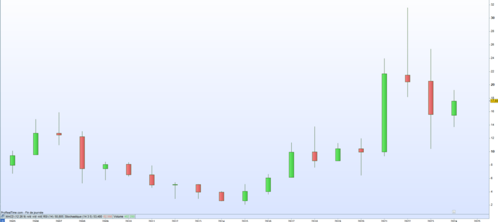 Bleecker Cours de bourse 2024