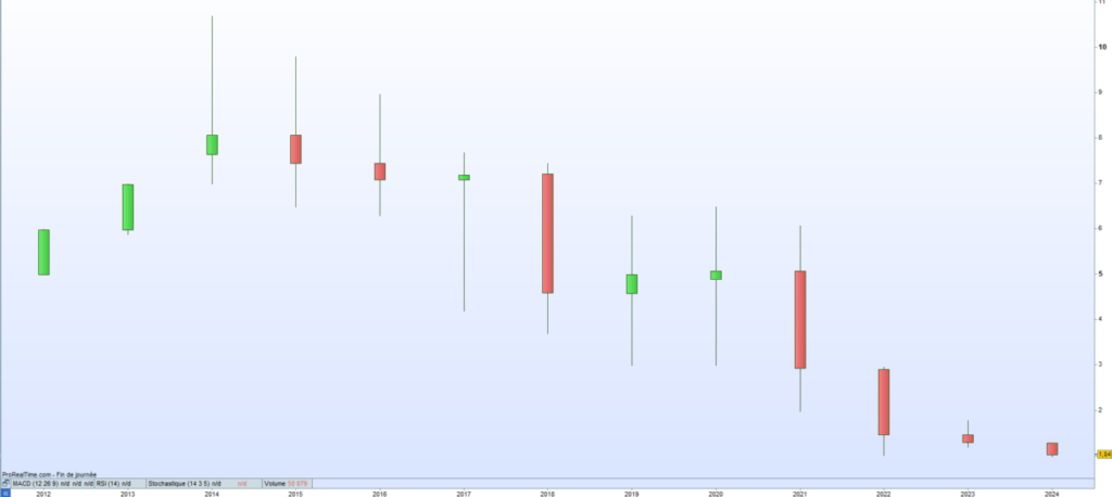 Bluelinea Cours de bourse 2023