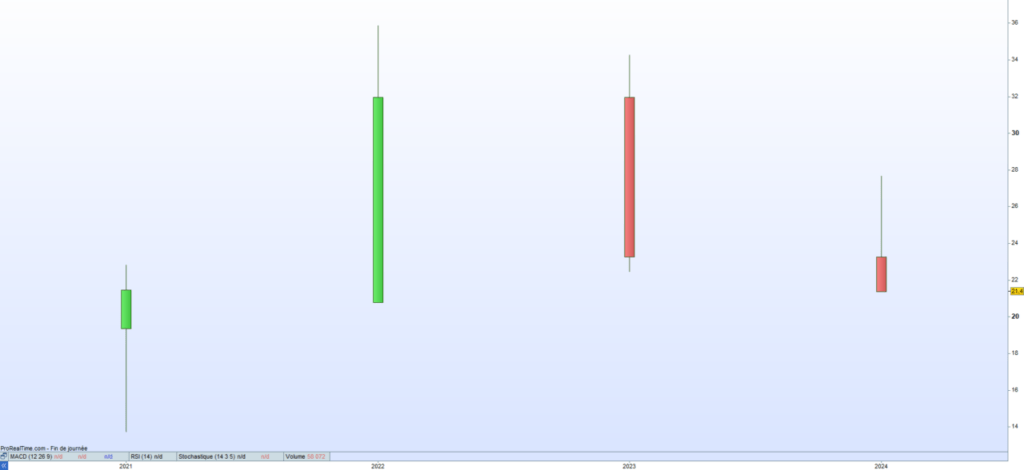 Boa Concept Cours de bourse 2024