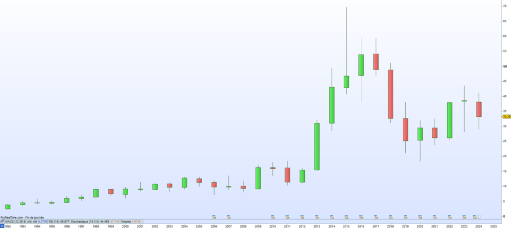 Boiron Cours de bourse 2024