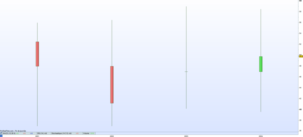 Bourrelier Group Cours de bourse 2024