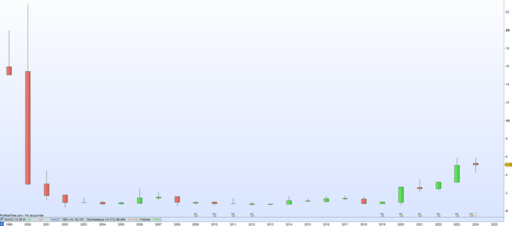 Bourse Direct Cours de bourse 2024