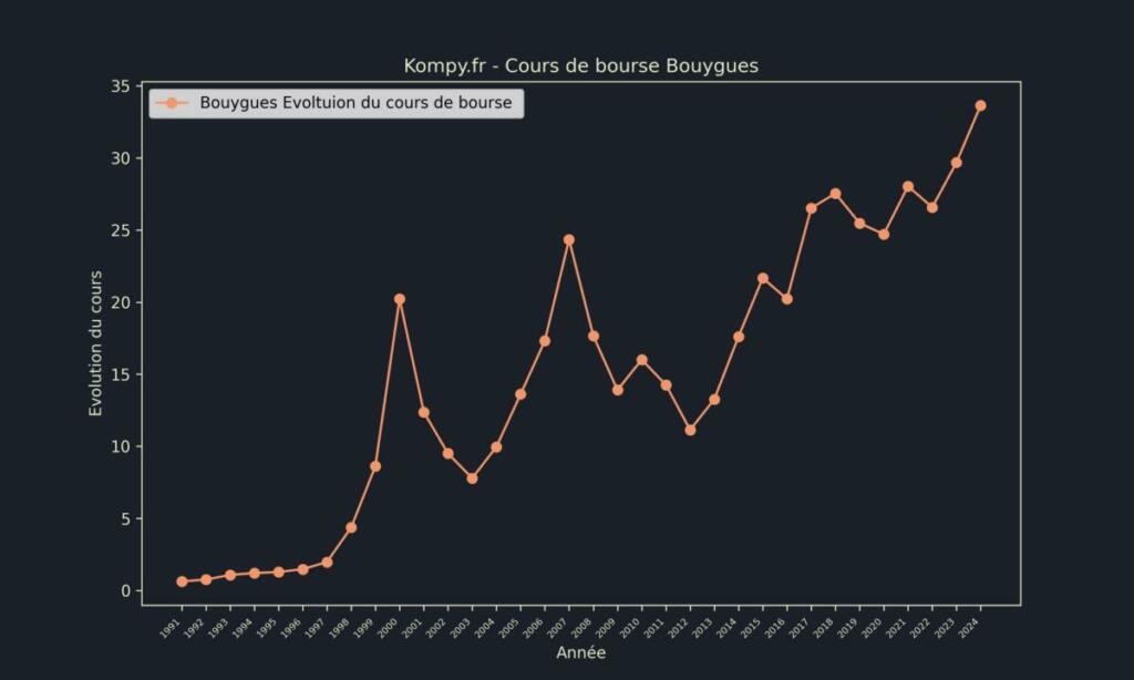 Bouygues Cours de bourse 2024