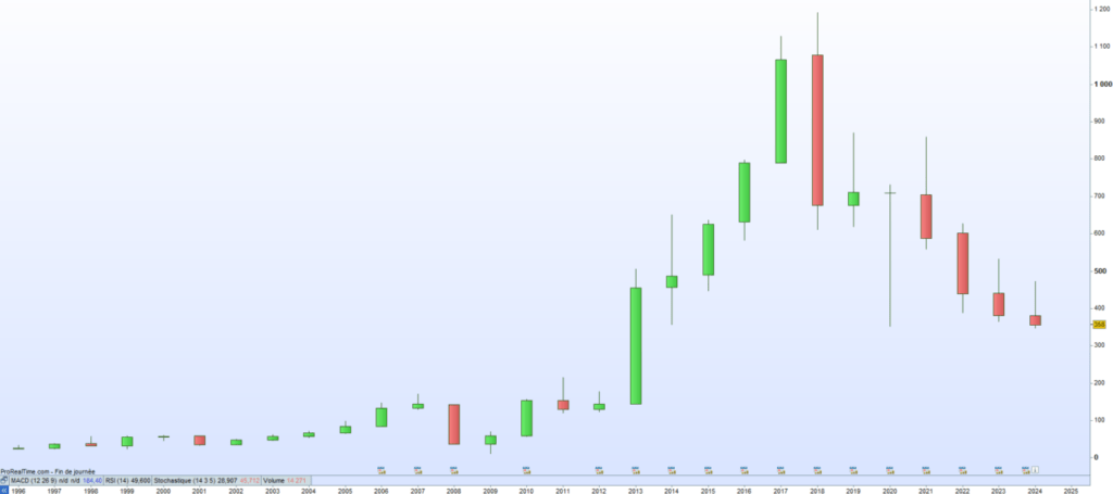 Burelle cours de bourse 2024