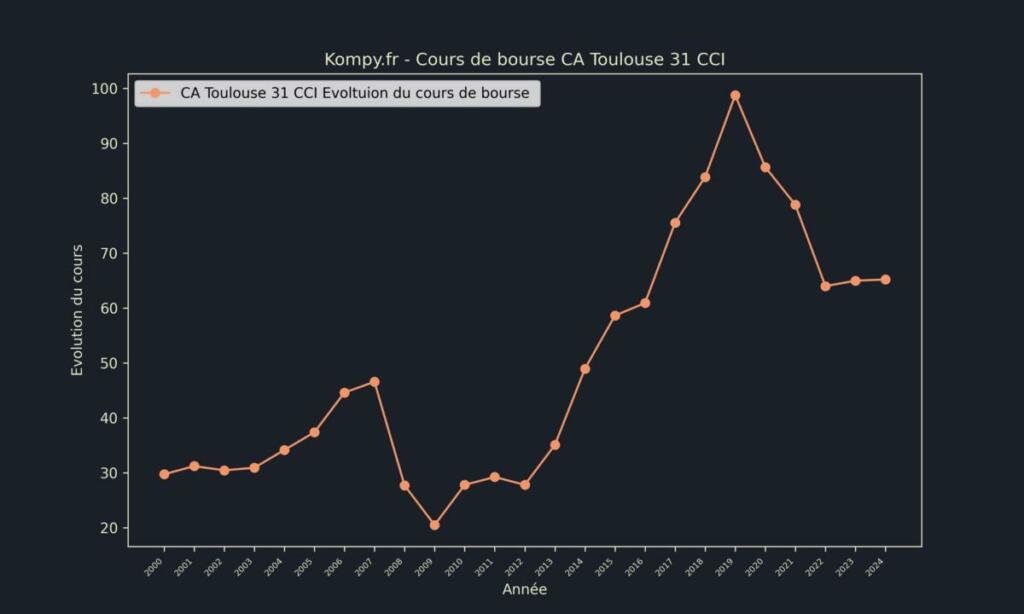 CA Toulouse 31 CCI Cours de bourse 2024