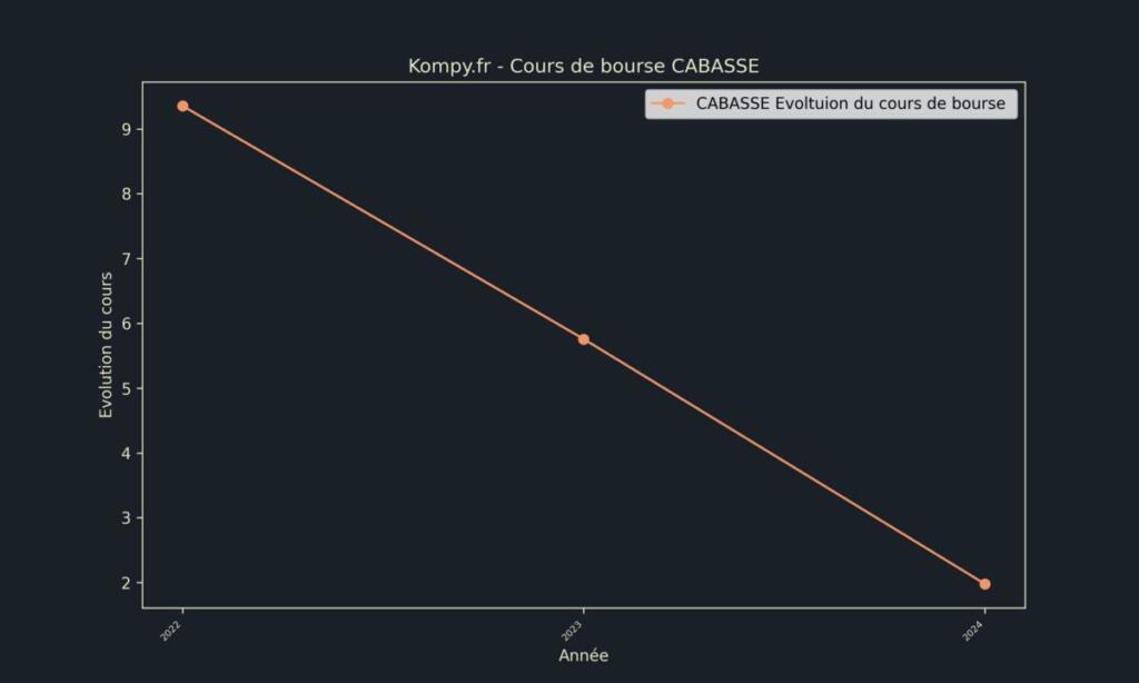 CABASSE Cours de bourse 2024