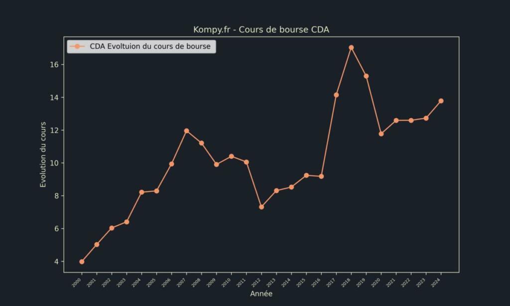 CDA Cours de bourse 2024