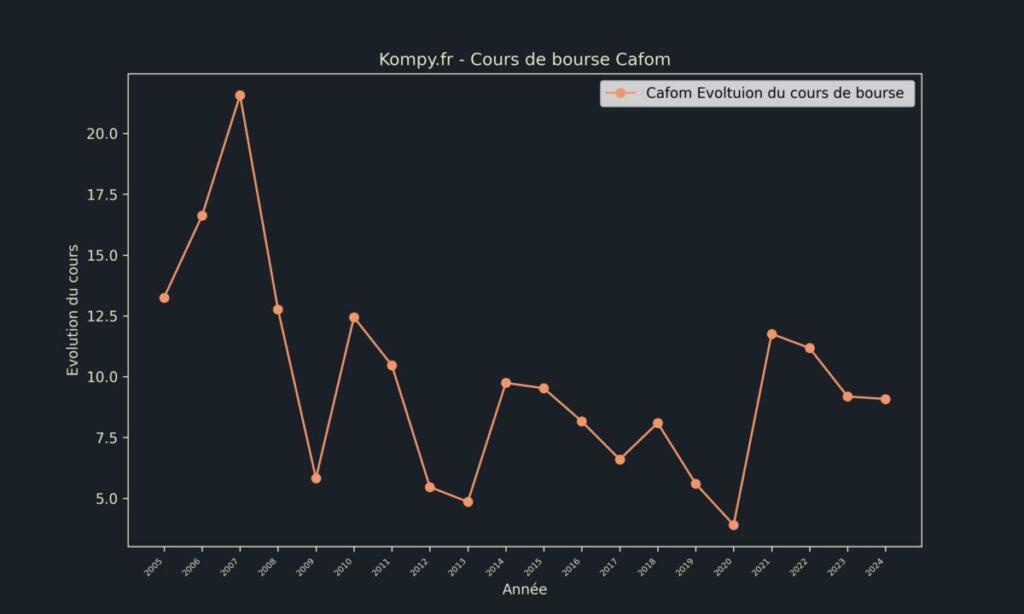 Cafom Cours de bourse 2024