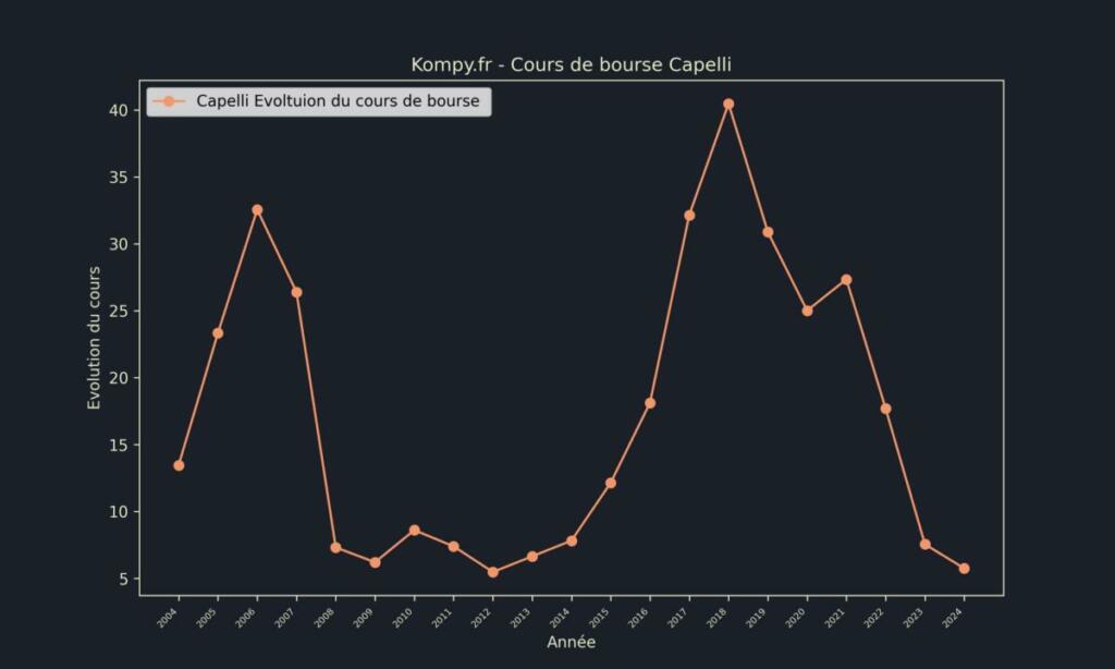 Capelli Cours de bourse 2024