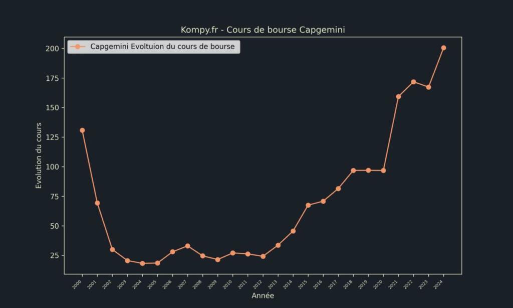 Capgemini Cours de bourse 2024