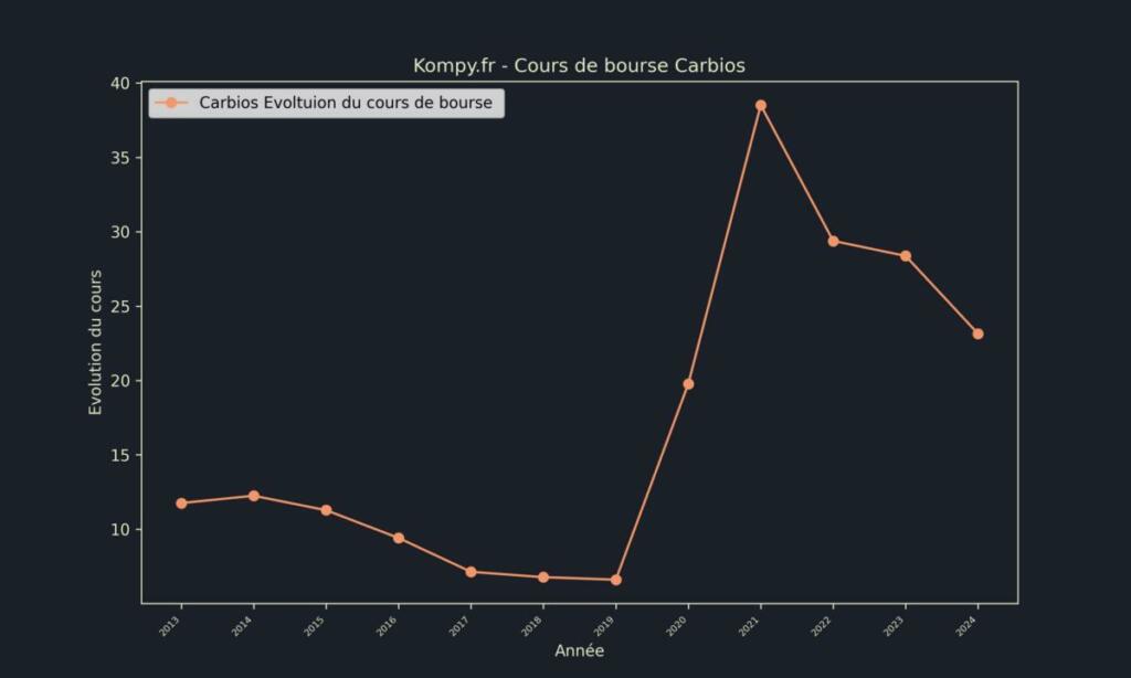 Carbios Cours de bourse 2024