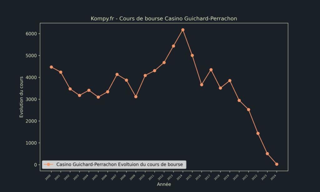 Casino Guichard-Perrachon Cours de bourse 2024