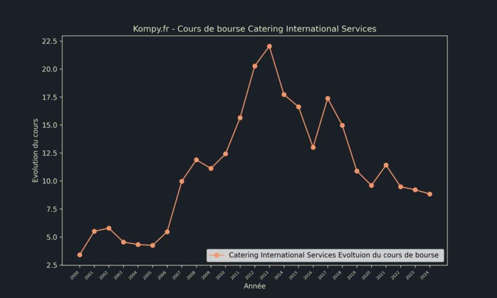 Catering International Services Cours de bourse 2024