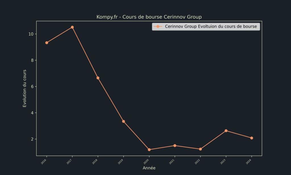 Cerinnov Group Cours de bourse 2024