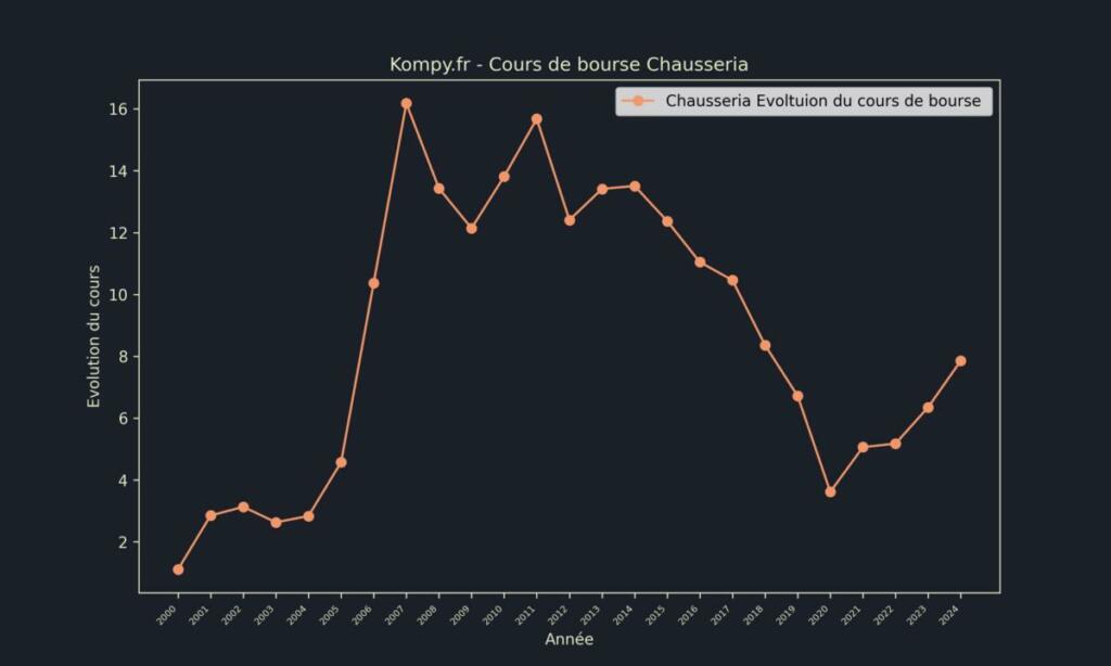 Chausseria Cours de bourse 2024