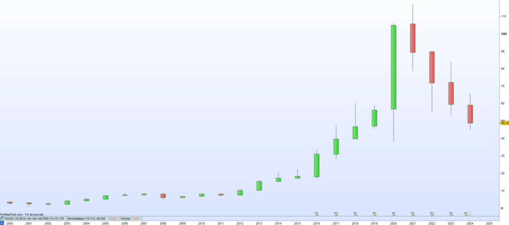 Equasens Cours de bourse 2024