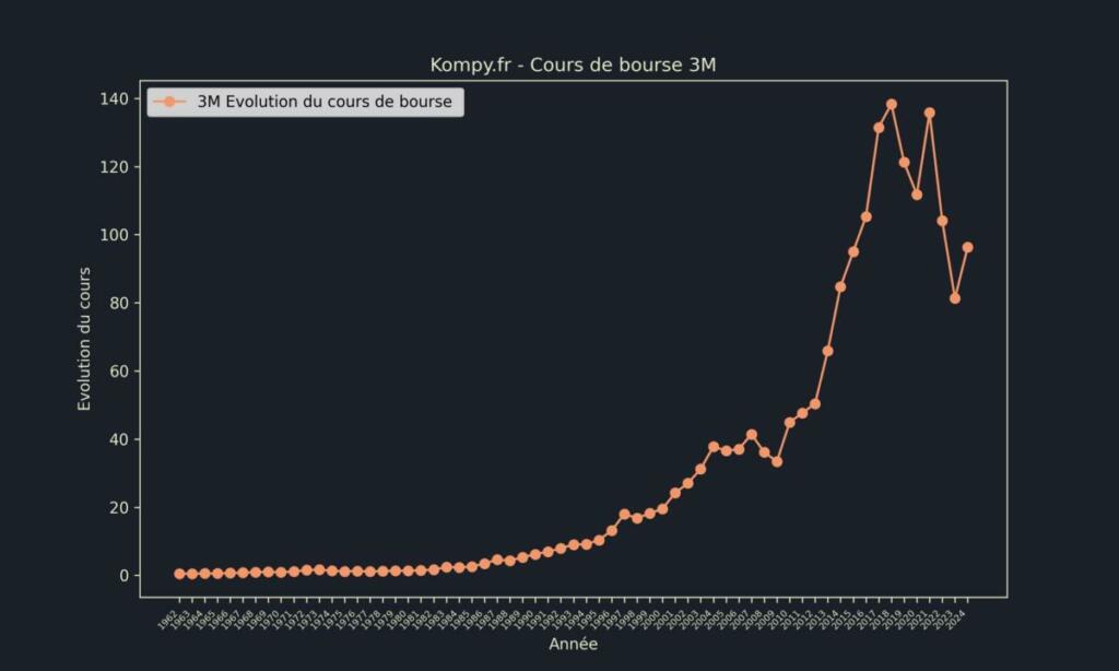 3M Cours de bourse 2024