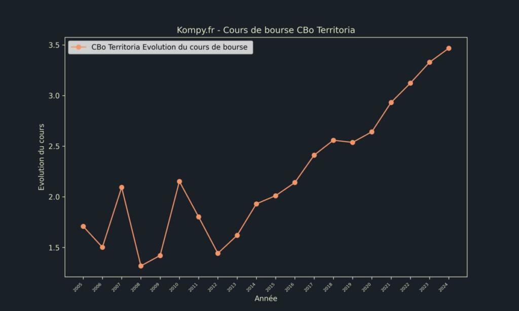 CBo Territoria Cours de bourse 2024