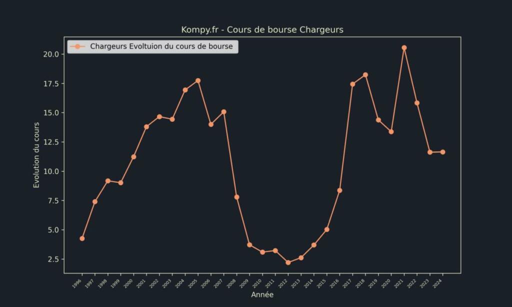 Chargeurs Cours de bourse 2024