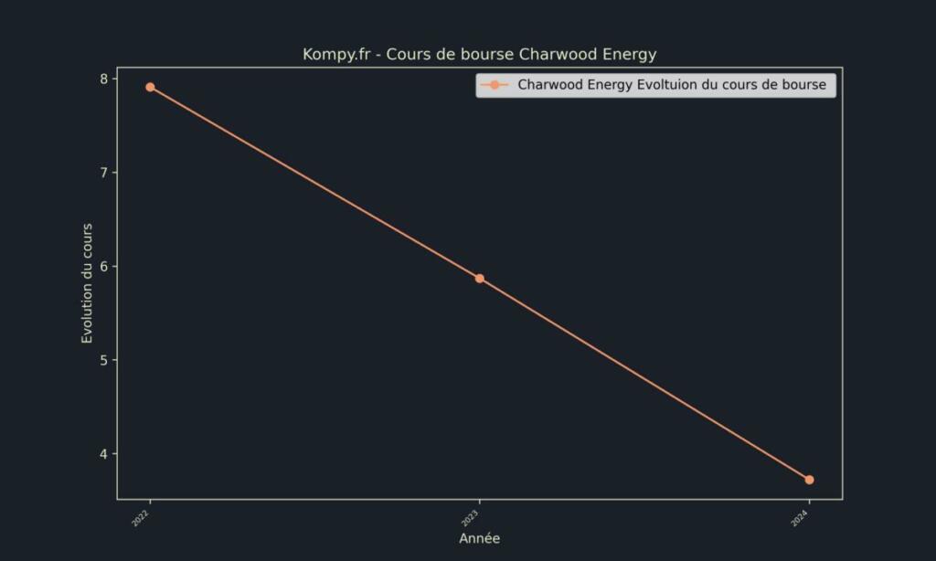 Charwood Energy Cours de bourse 2024