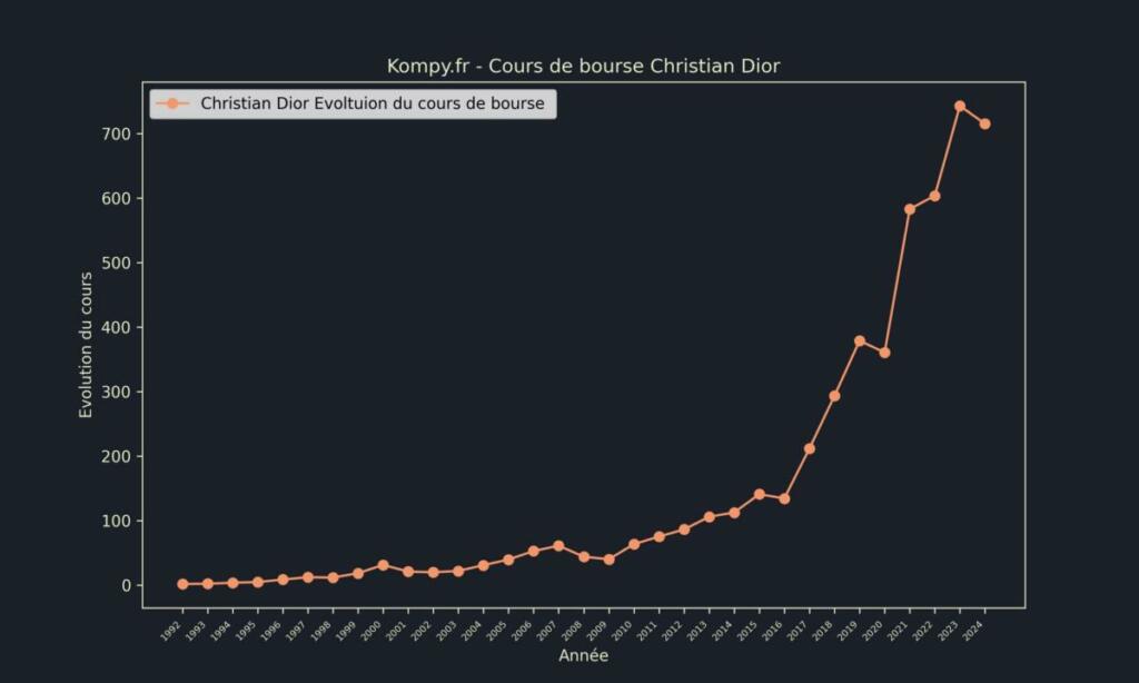 Christian Dior Cours de bourse 2024