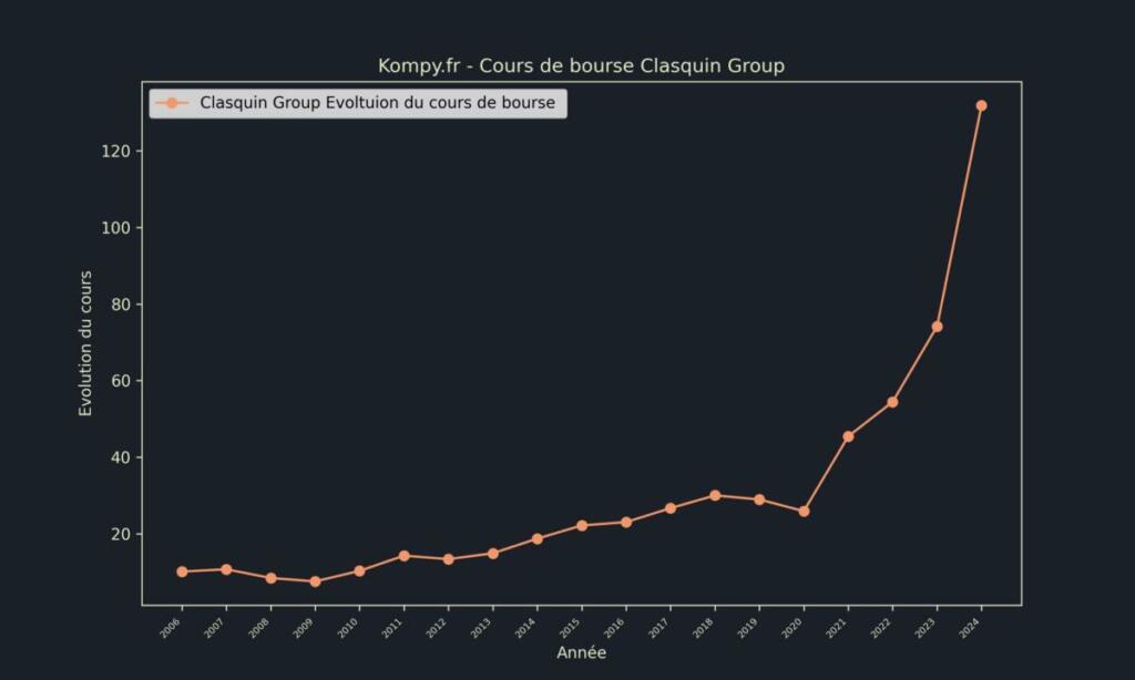 Clasquin Group Cours de bourse 2024