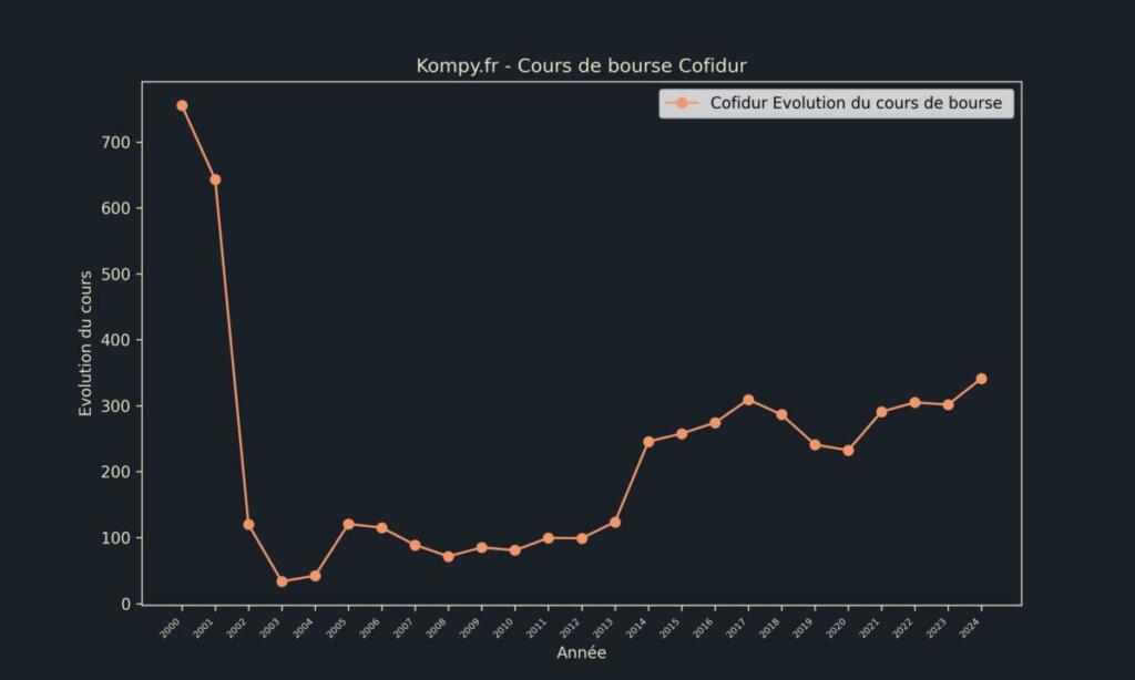 Cofidur Cours de bourse 2024