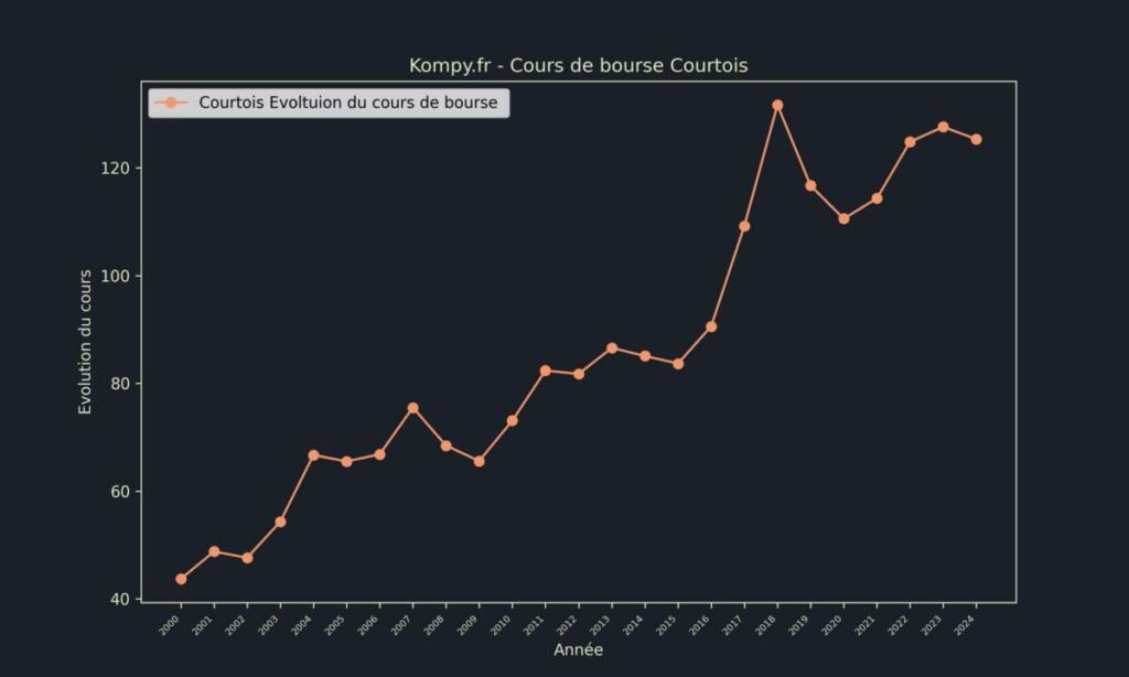 Courtois Cours de bourse 2024