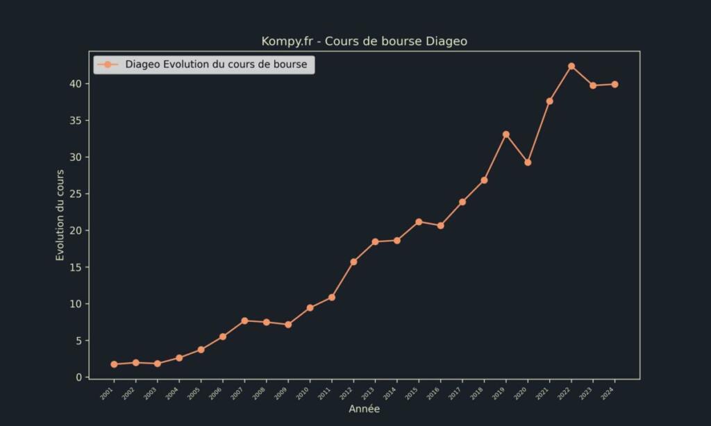 Diageo Cours de bourse 2024