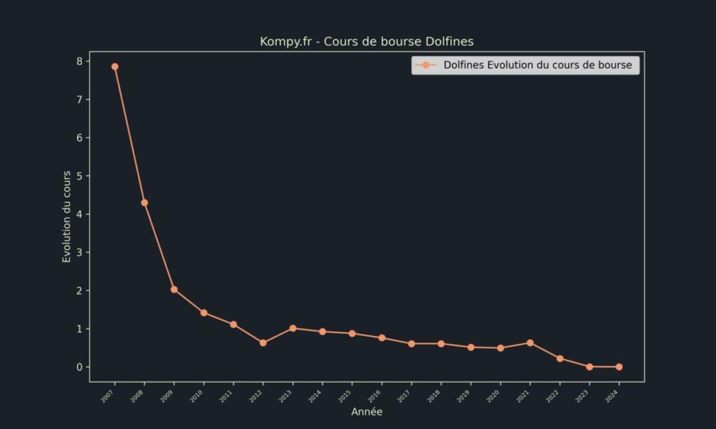 Dolfines Cours de bourse 2024