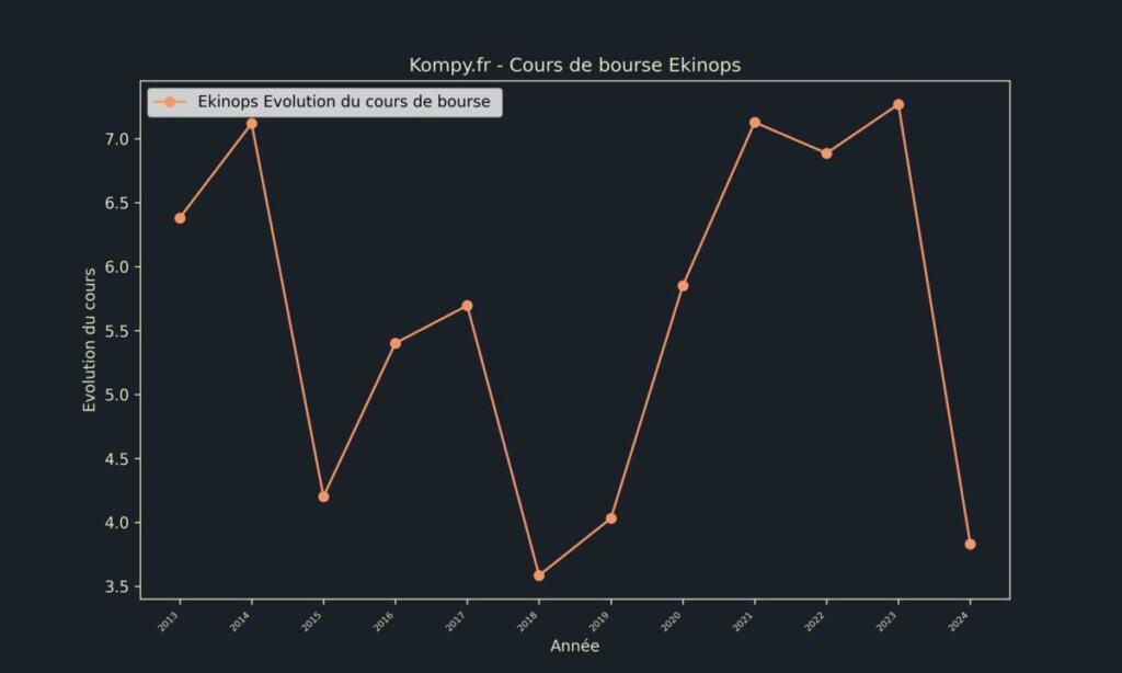 Ekinops Cours de bourse 2024