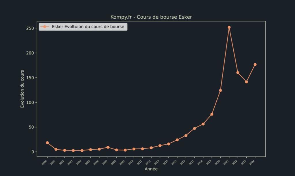 Esker Cours de bourse 2024