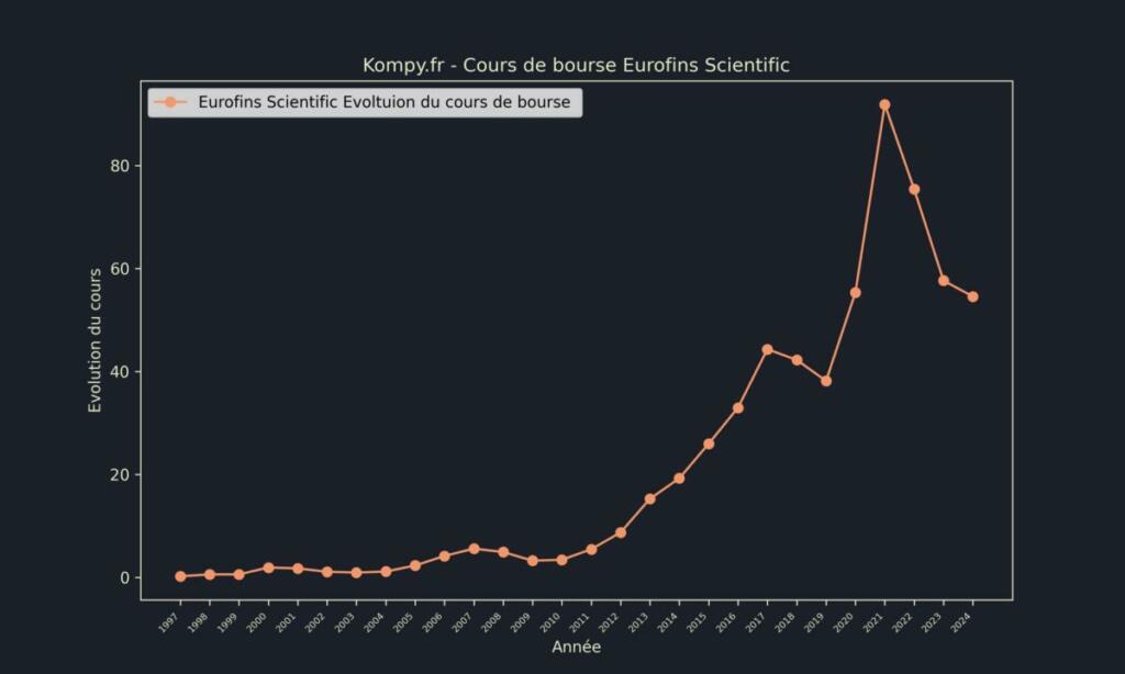 Eurofins Scientific Cours de bourse 2024