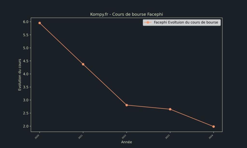 Facephi Cours de bourse 2024